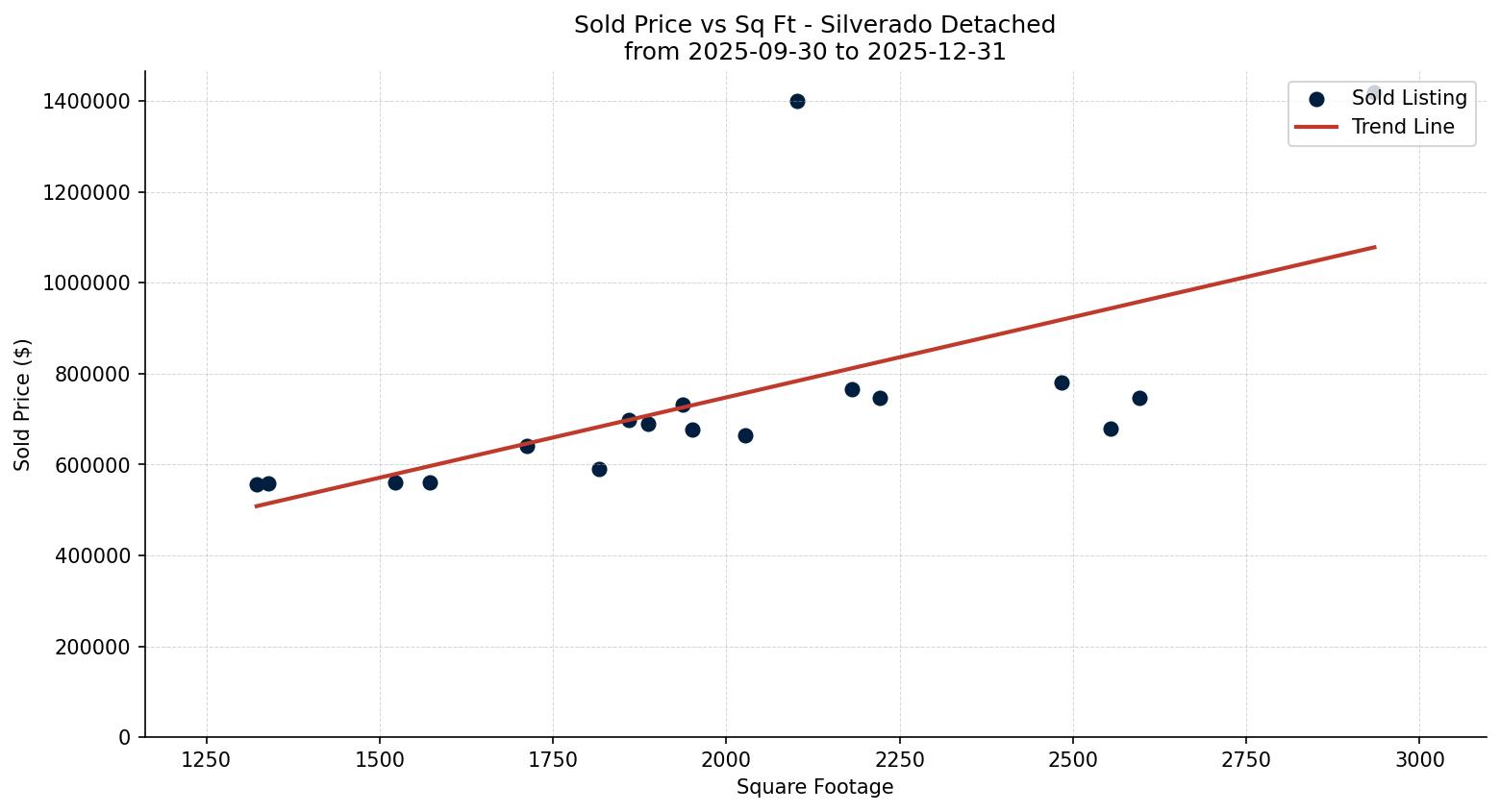 Silverado Detached Price vs. Square Footage – last 3 months