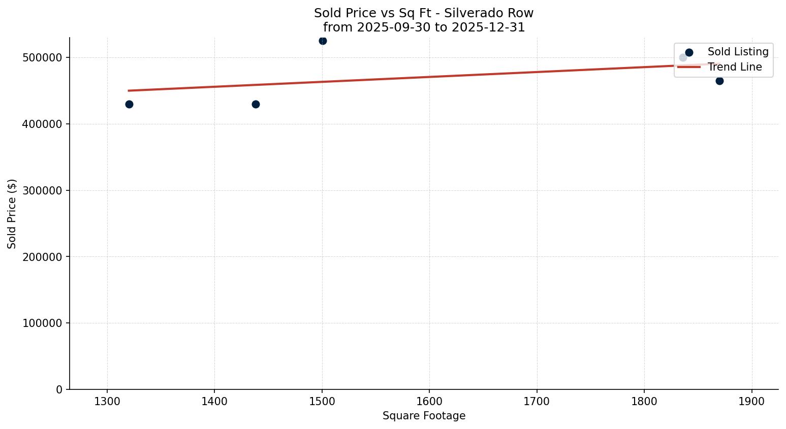Silverado Row/Townhouse Price vs. Square Footage – last 3 months
