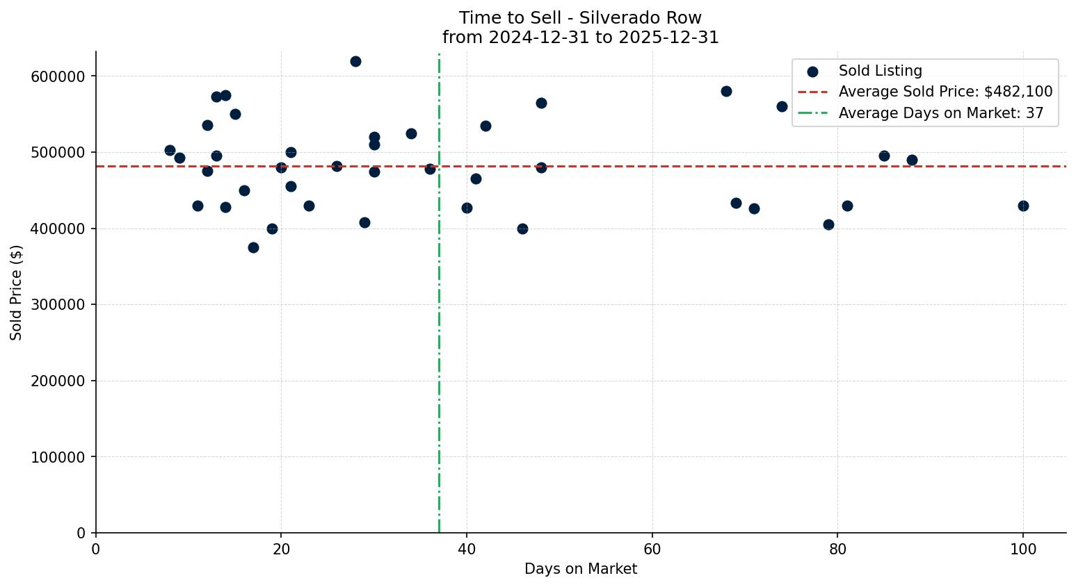 Silverado Row/Townhouse Time to Sell from 2024-12-31 to 2025-12-31