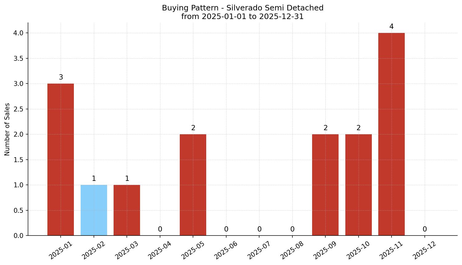 Silverado Semi Detached (Half Duplex) Buying Pattern – last 12 months