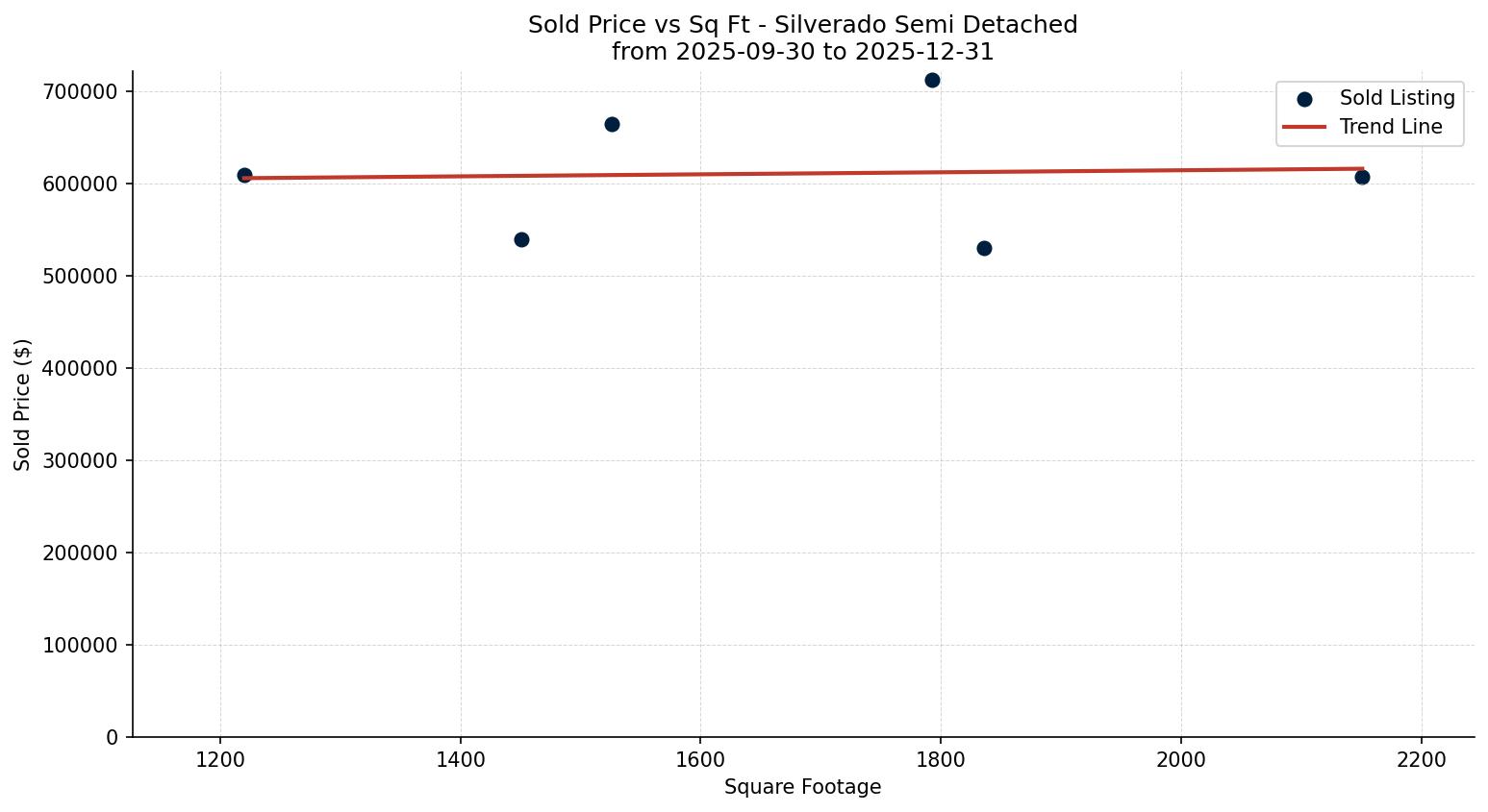 Silverado Semi Detached (Half Duplex) Price vs. Square Footage – last 3 months