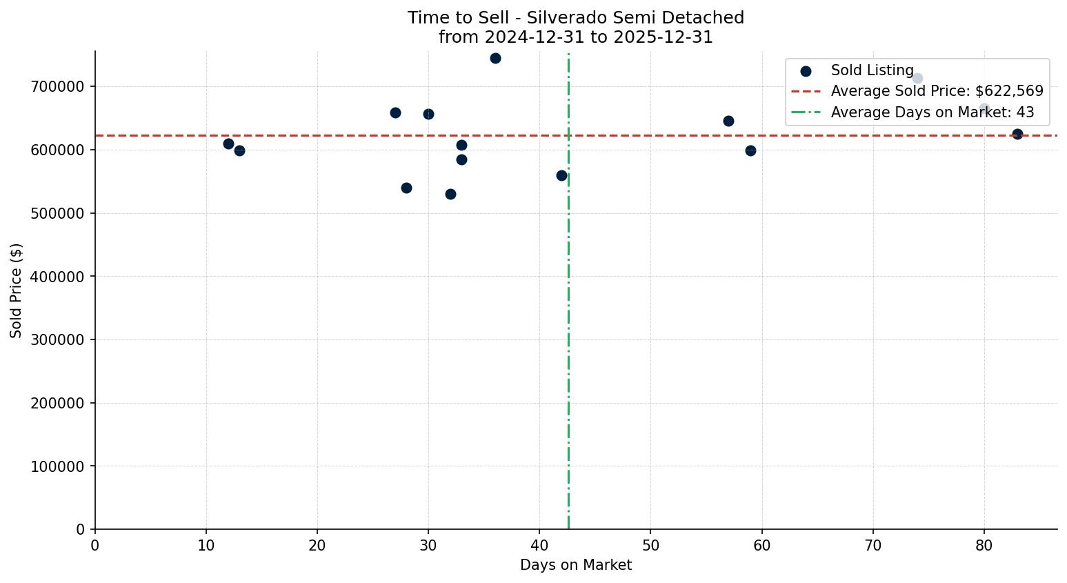 Silverado Semi Detached (Half Duplex) Time to Sell from 2024-12-31 to 2025-12-31