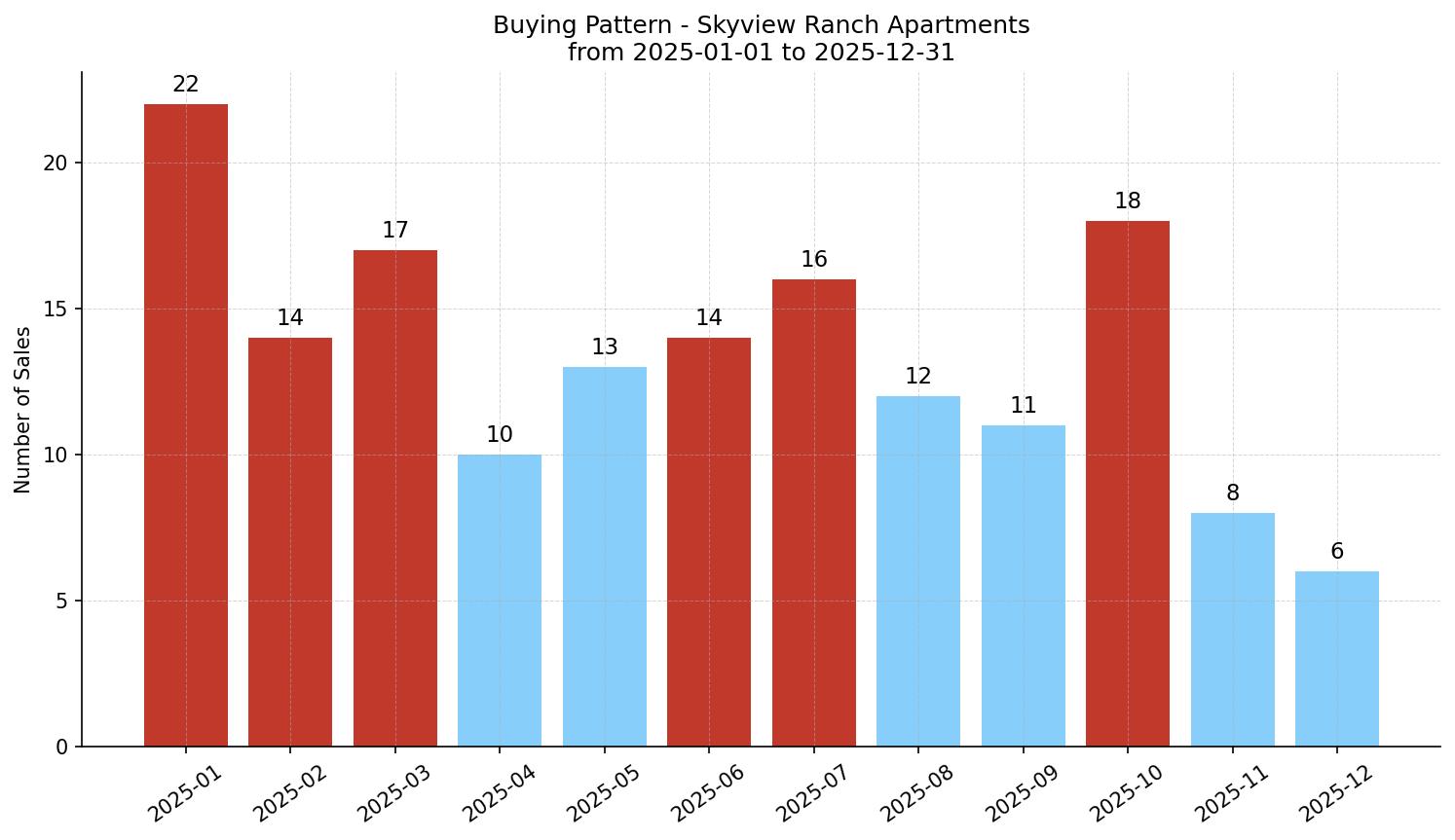 Skyview Ranch Apartment Buying Pattern – last 12 months