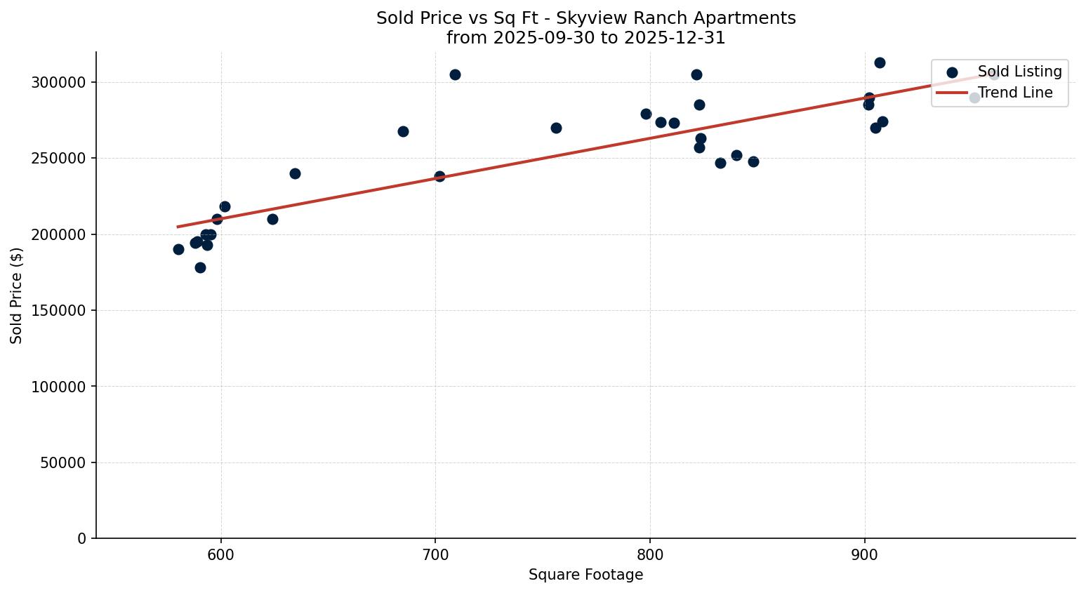 Skyview Ranch Apartment Price vs. Square Footage – last 3 months