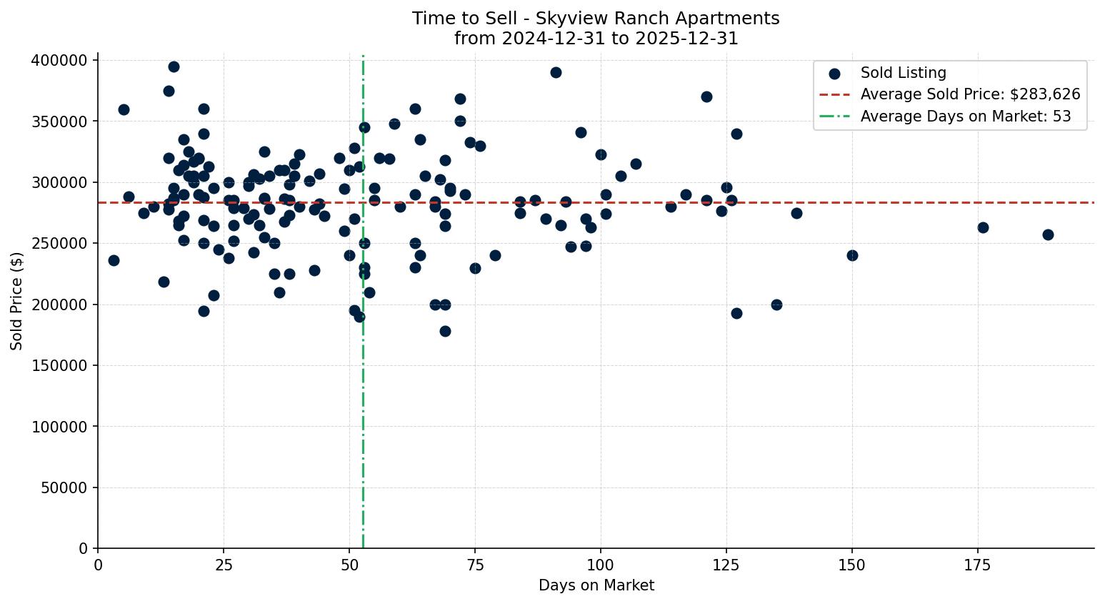 Skyview Ranch Apartment Time to Sell from 2024-12-31 to 2025-12-31