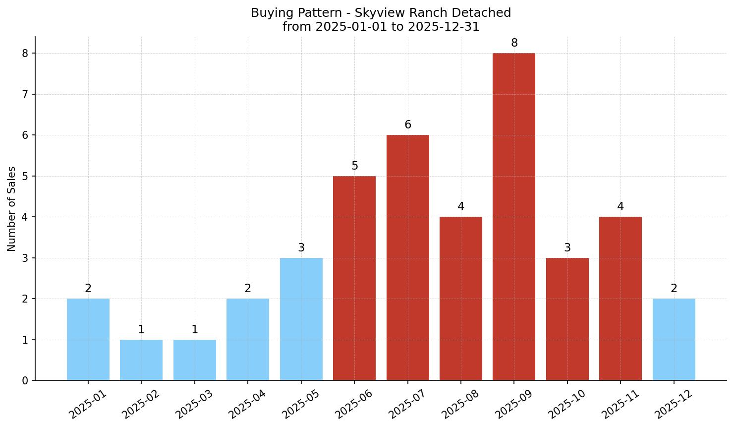 Skyview Ranch Detached Buying Pattern – last 12 months