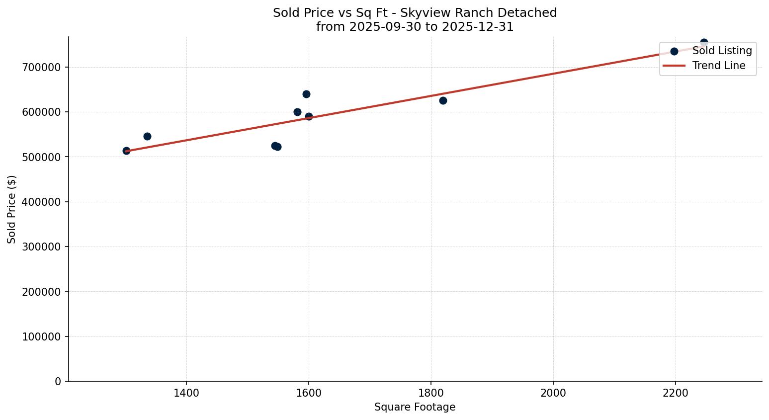 Skyview Ranch Detached Price vs. Square Footage – last 3 months