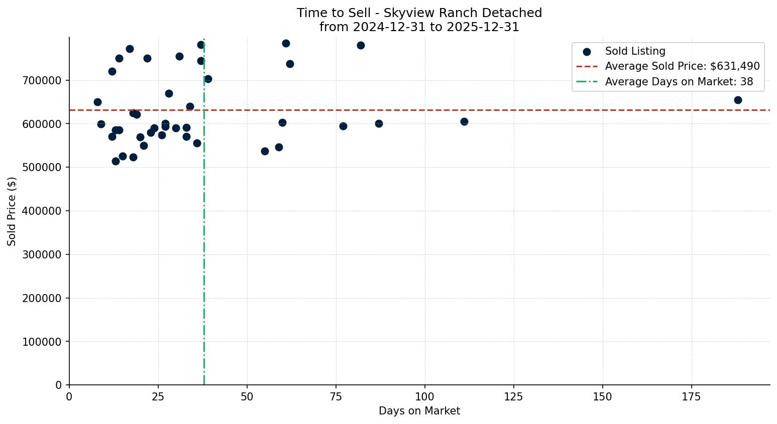 Skyview Ranch Detached Time to Sell from 2024-12-31 to 2025-12-31