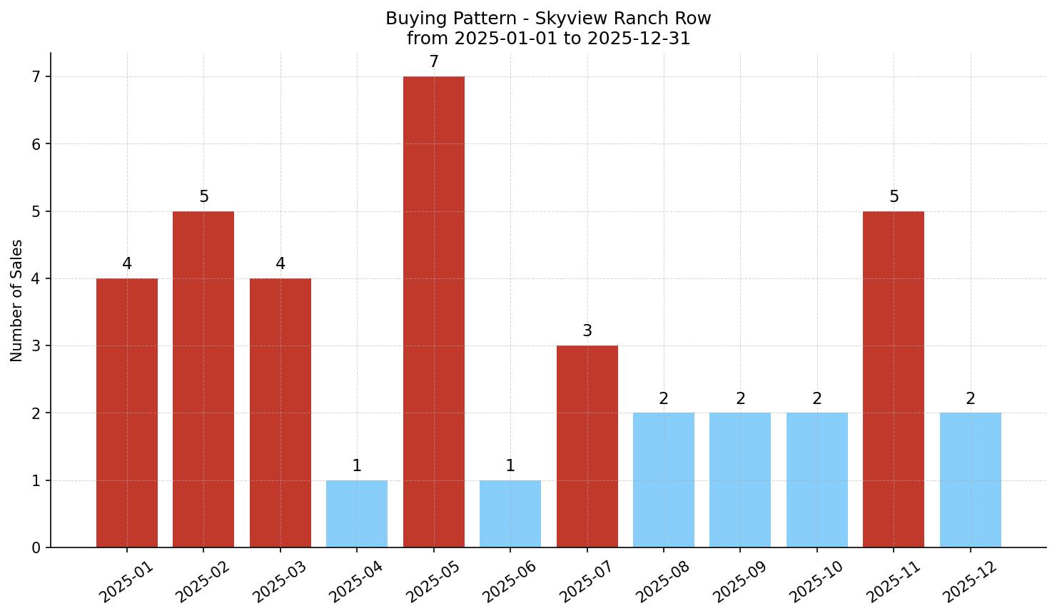 Skyview Ranch Row/Townhouse Buying Pattern – last 12 months