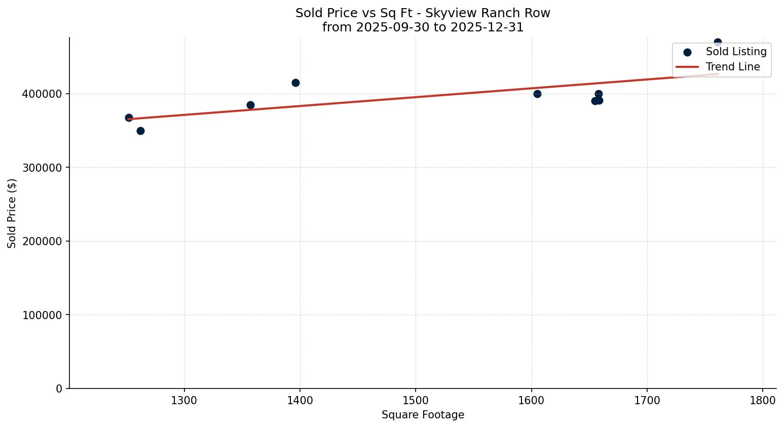 Skyview Ranch Row/Townhouse Price vs. Square Footage – last 3 months
