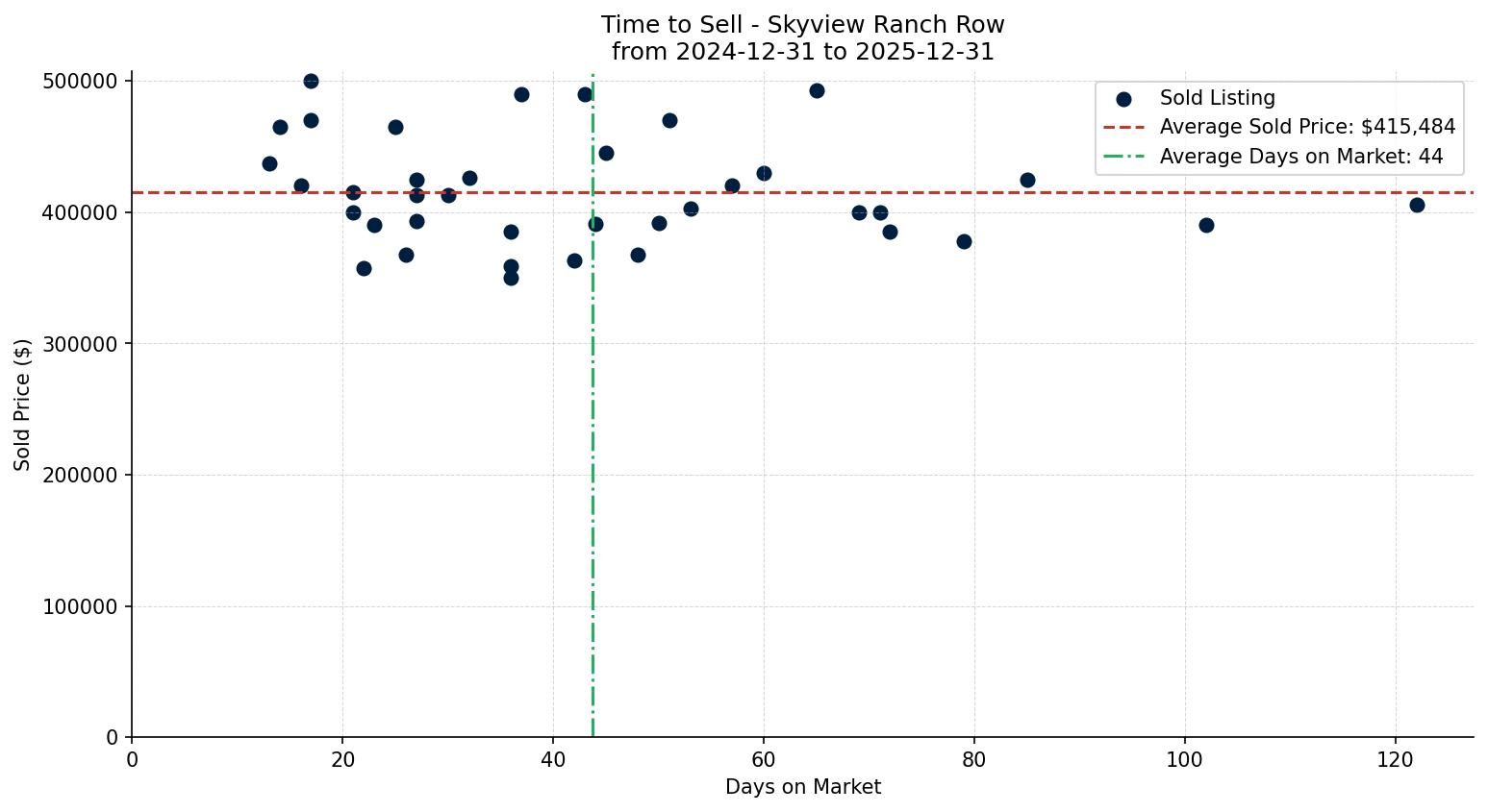 Skyview Ranch Row/Townhouse Time to Sell from 2024-12-31 to 2025-12-31