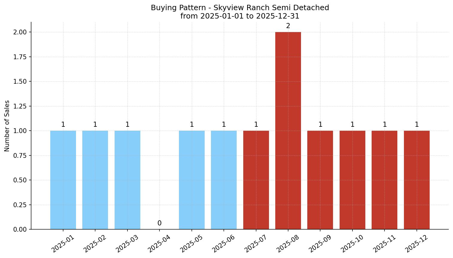 Skyview Ranch Semi Detached (Half Duplex) Buying Pattern – last 12 months