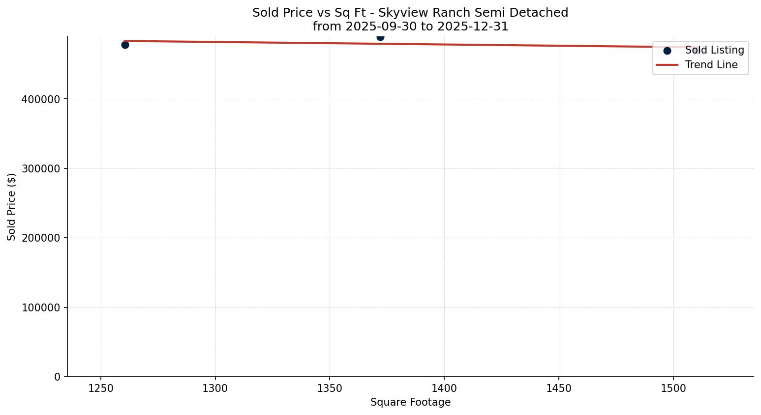 Skyview Ranch Semi Detached (Half Duplex) Price vs. Square Footage – last 3 months