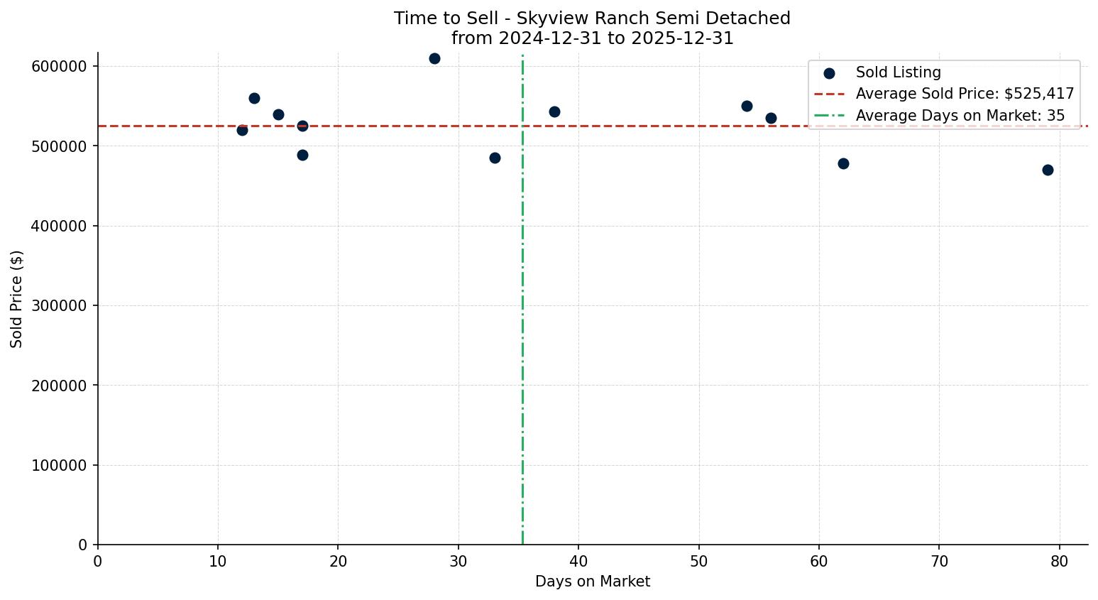 Skyview Ranch Semi Detached (Half Duplex) Time to Sell from 2024-12-31 to 2025-12-31