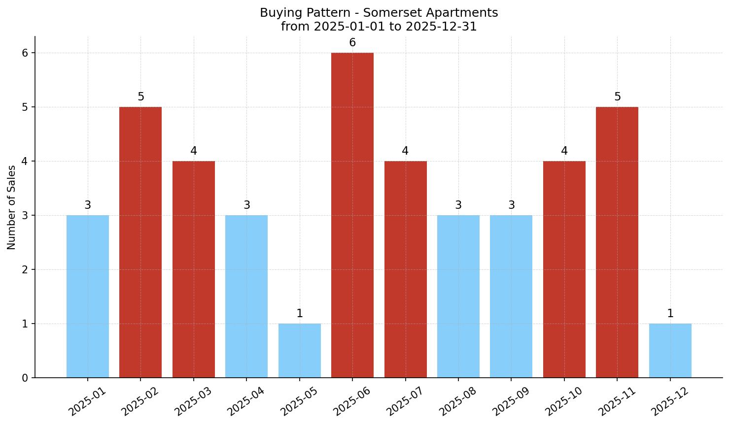 Somerset Apartment Buying Pattern – last 12 months