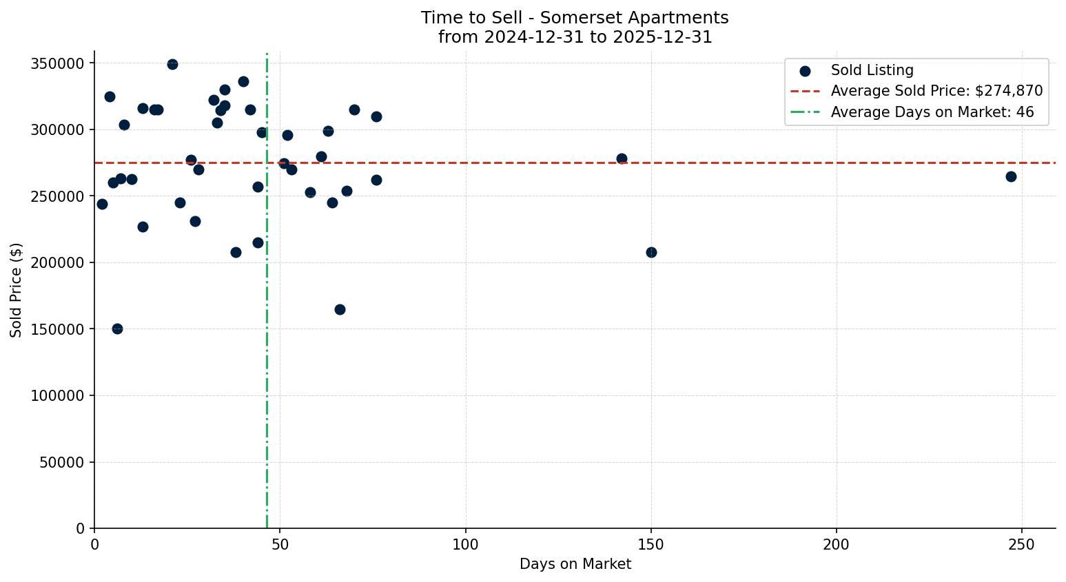 Somerset Apartment Time to Sell from 2024-12-31 to 2025-12-31