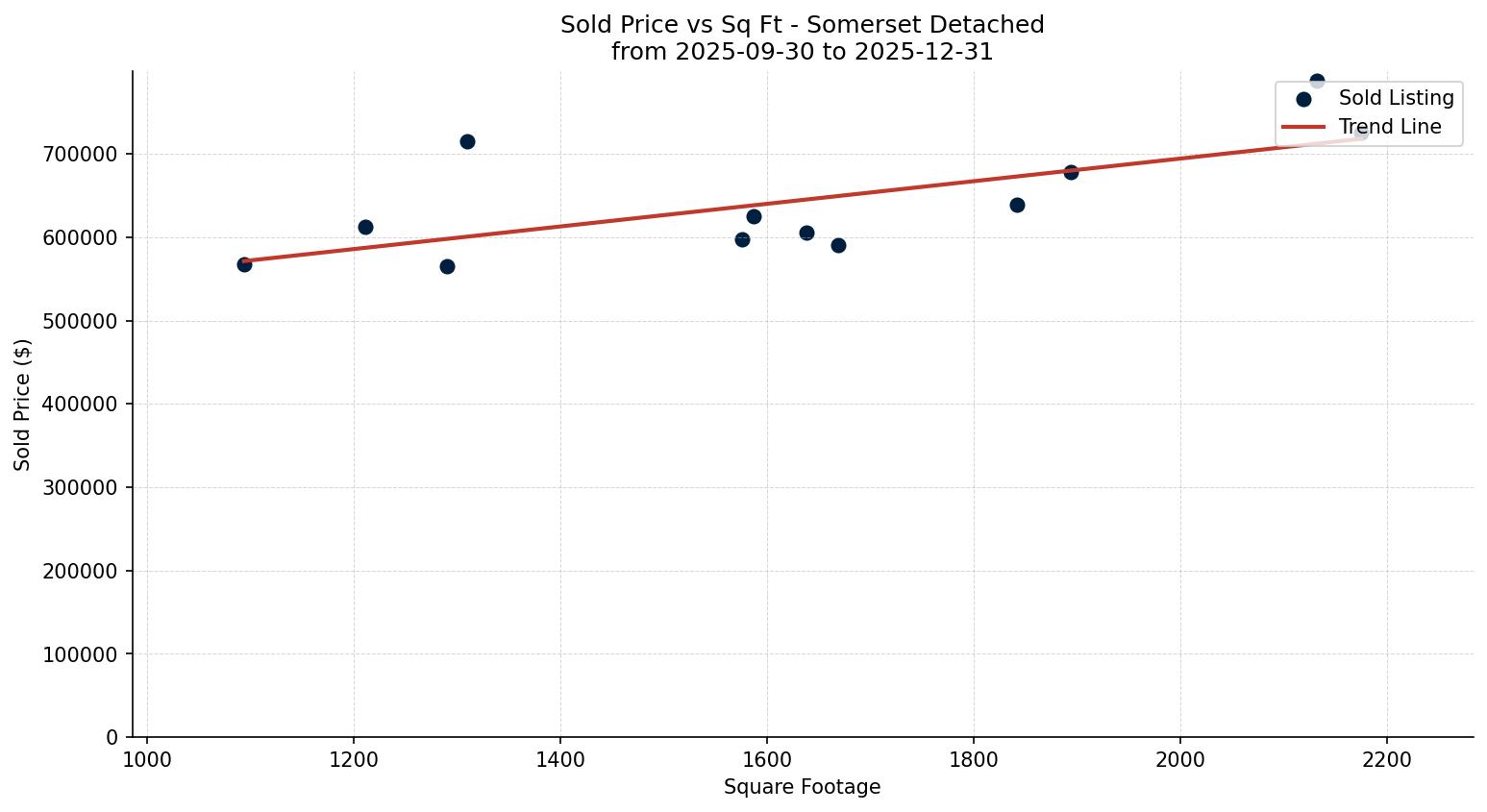 Somerset Detached Price vs. Square Footage – last 3 months