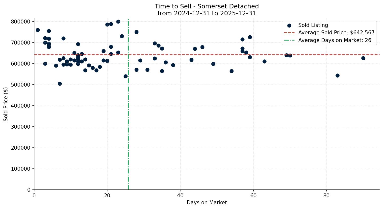 Somerset Detached Time to Sell from 2024-12-31 to 2025-12-31