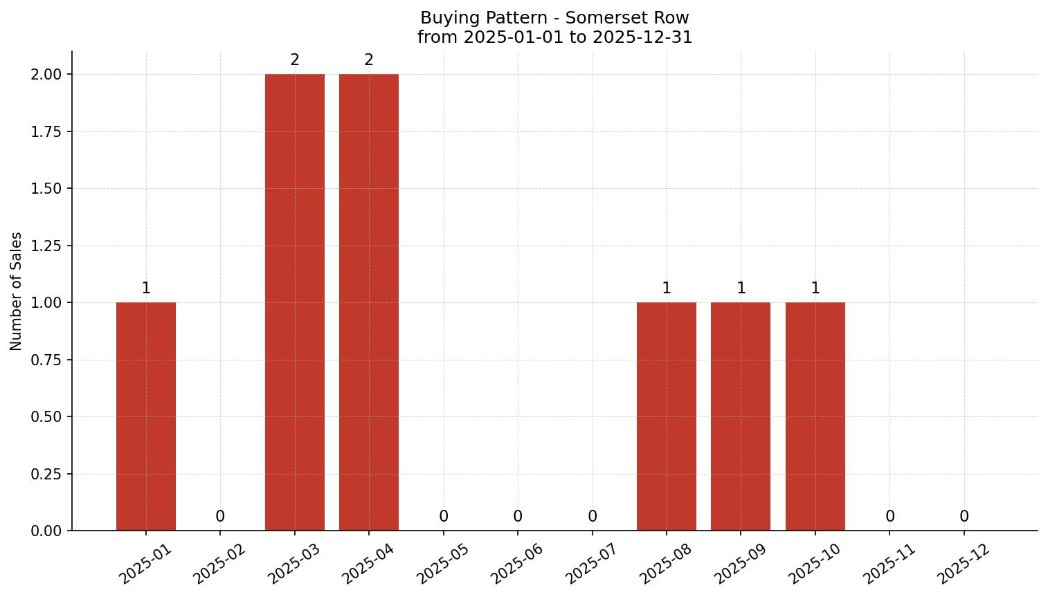 Somerset Row/Townhouse Buying Pattern – last 12 months