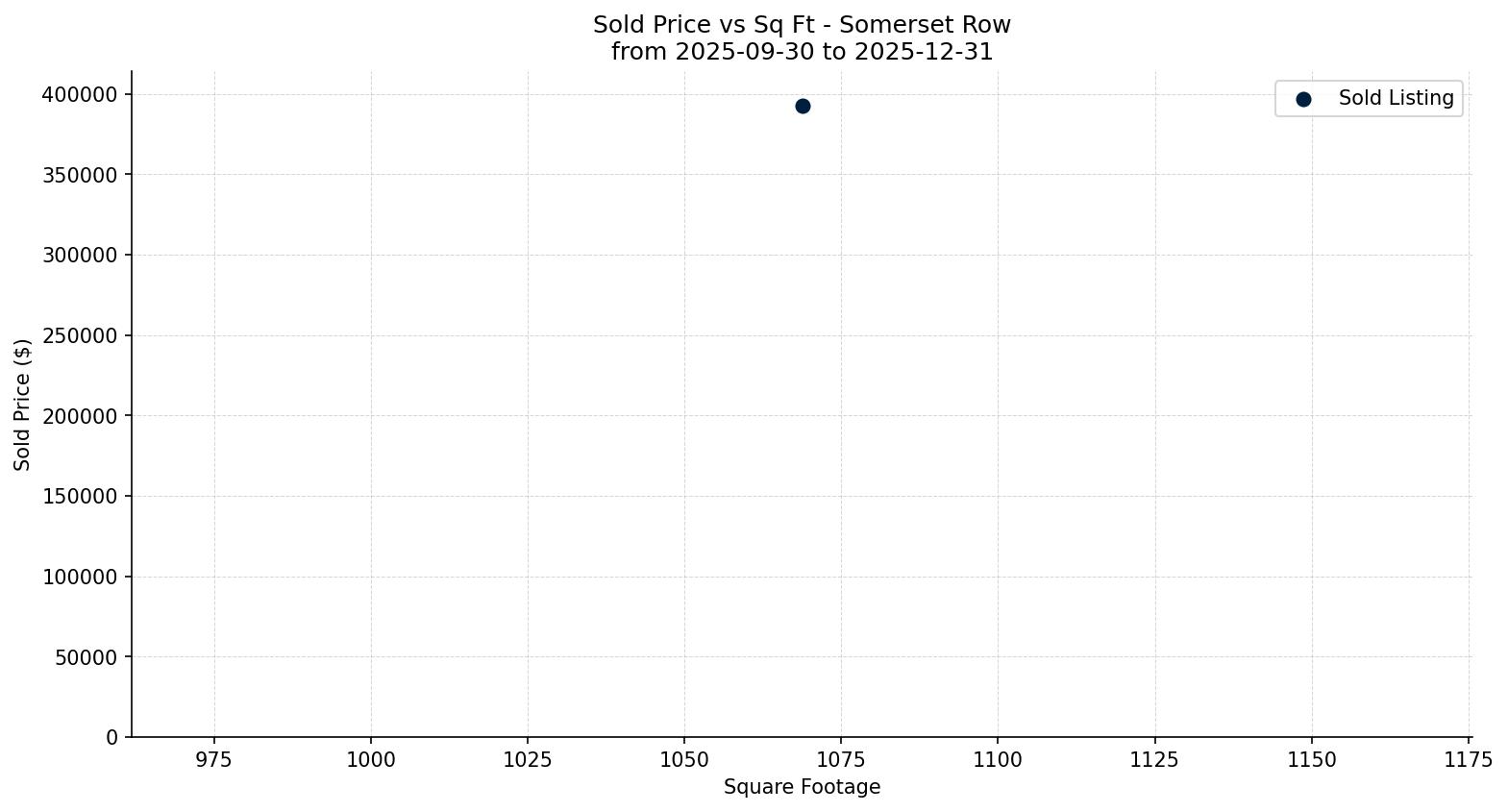 Somerset Row/Townhouse Price vs. Square Footage – last 3 months