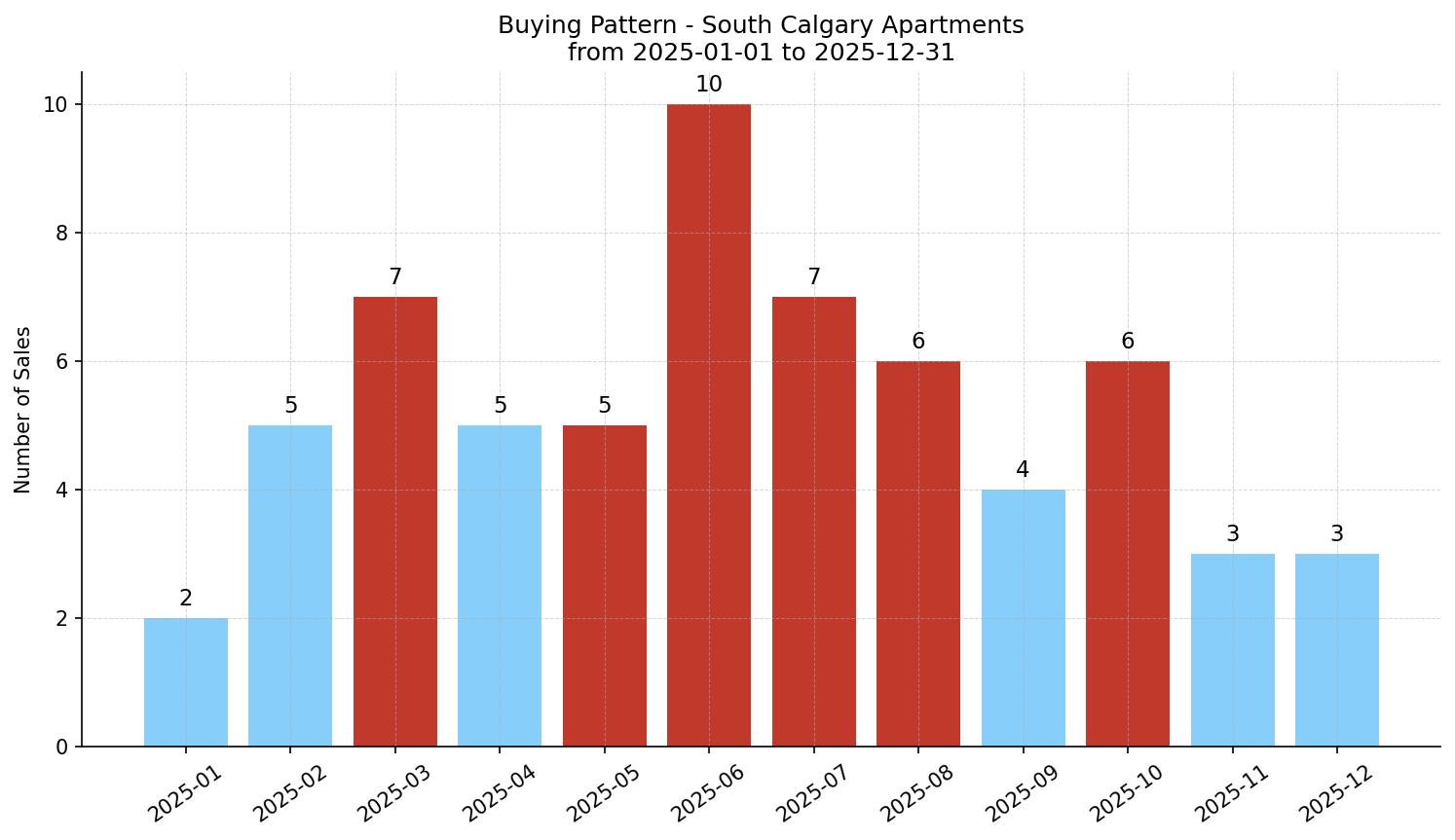 South Calgary Apartment Buying Pattern – last 12 months