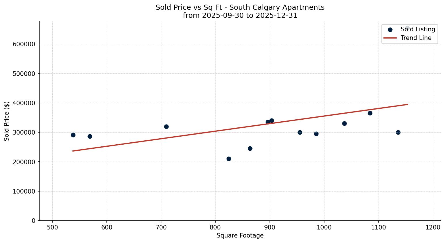 South Calgary Apartment Price vs. Square Footage – last 3 months