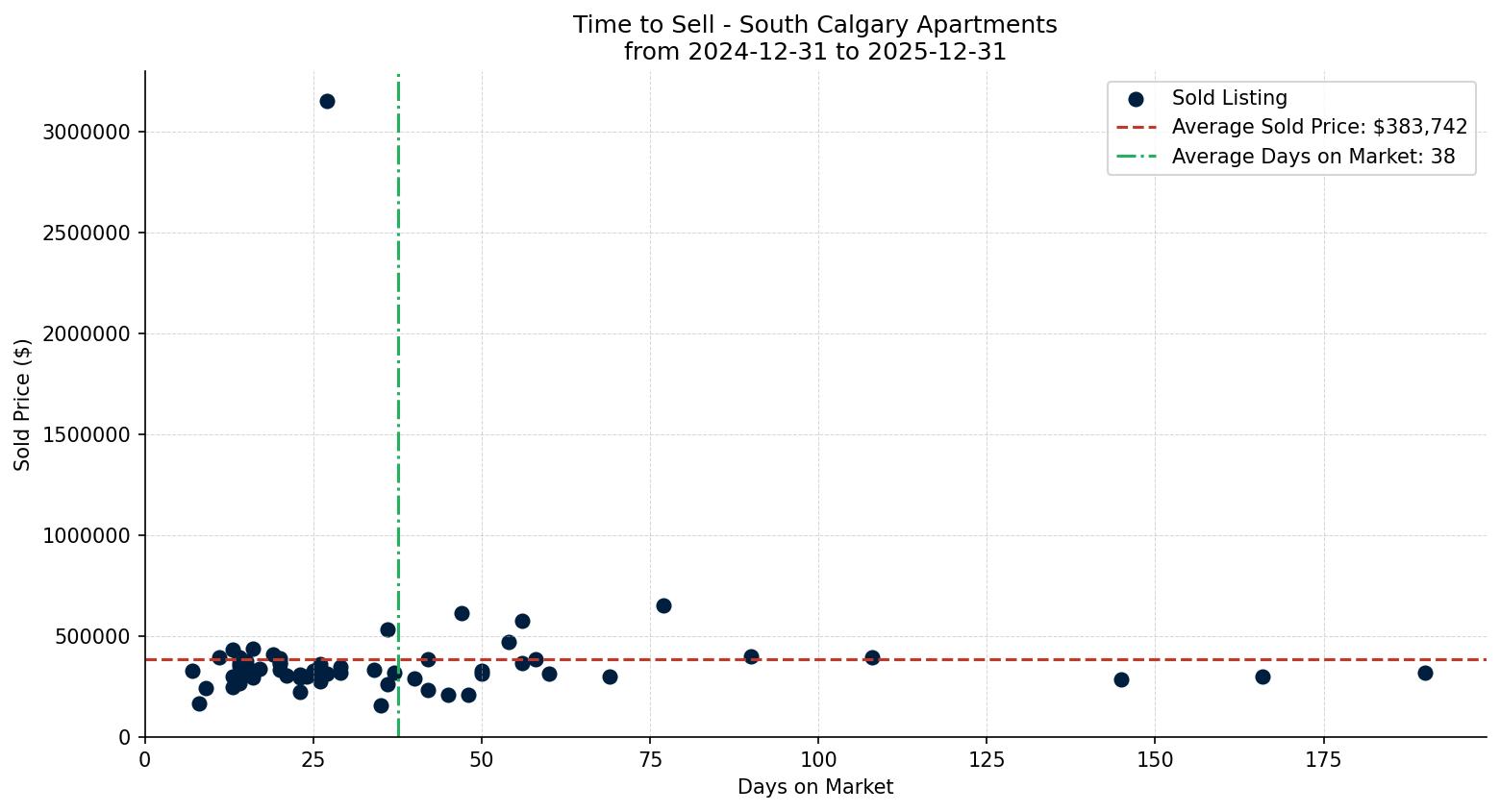 South Calgary Apartment Time to Sell from 2024-12-31 to 2025-12-31