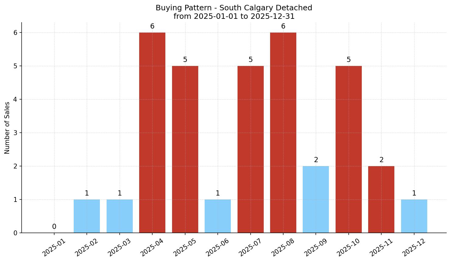 South Calgary Detached Buying Pattern – last 12 months