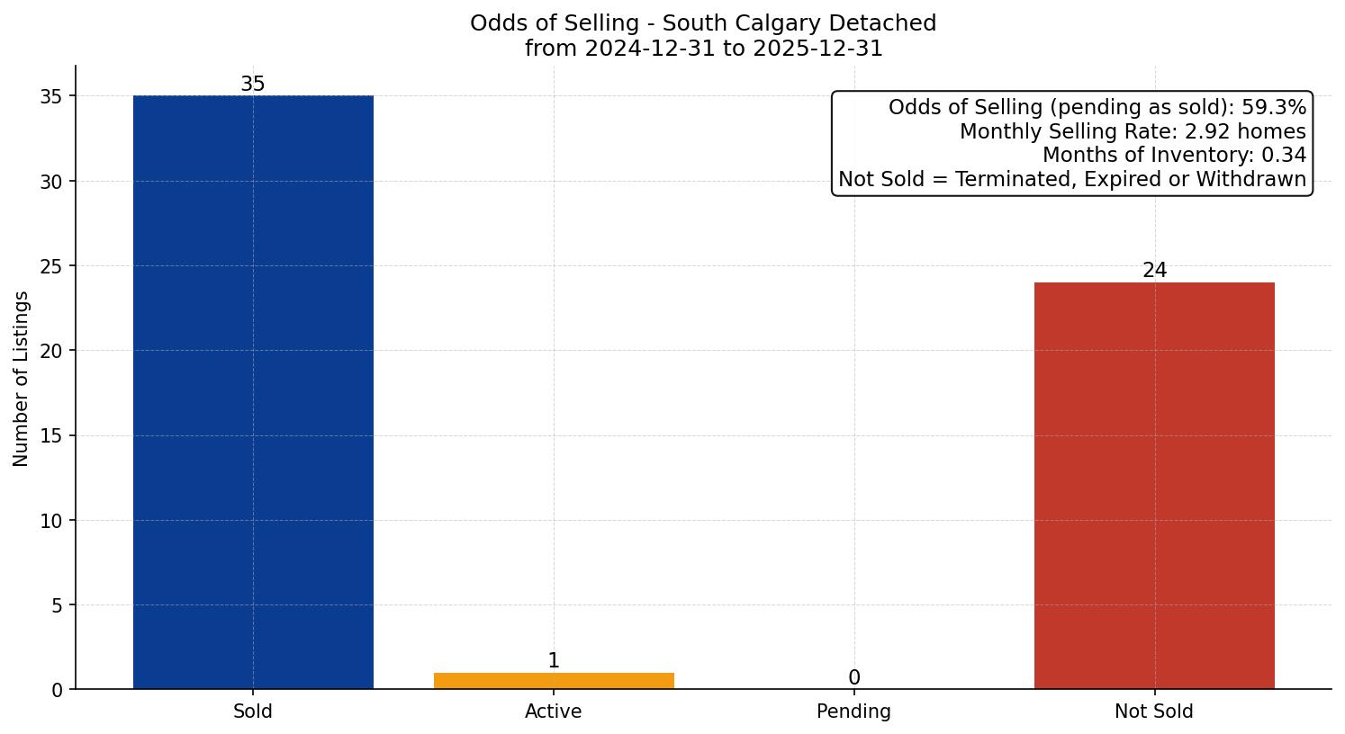South Calgary Detached Odds of Selling – last 12 months