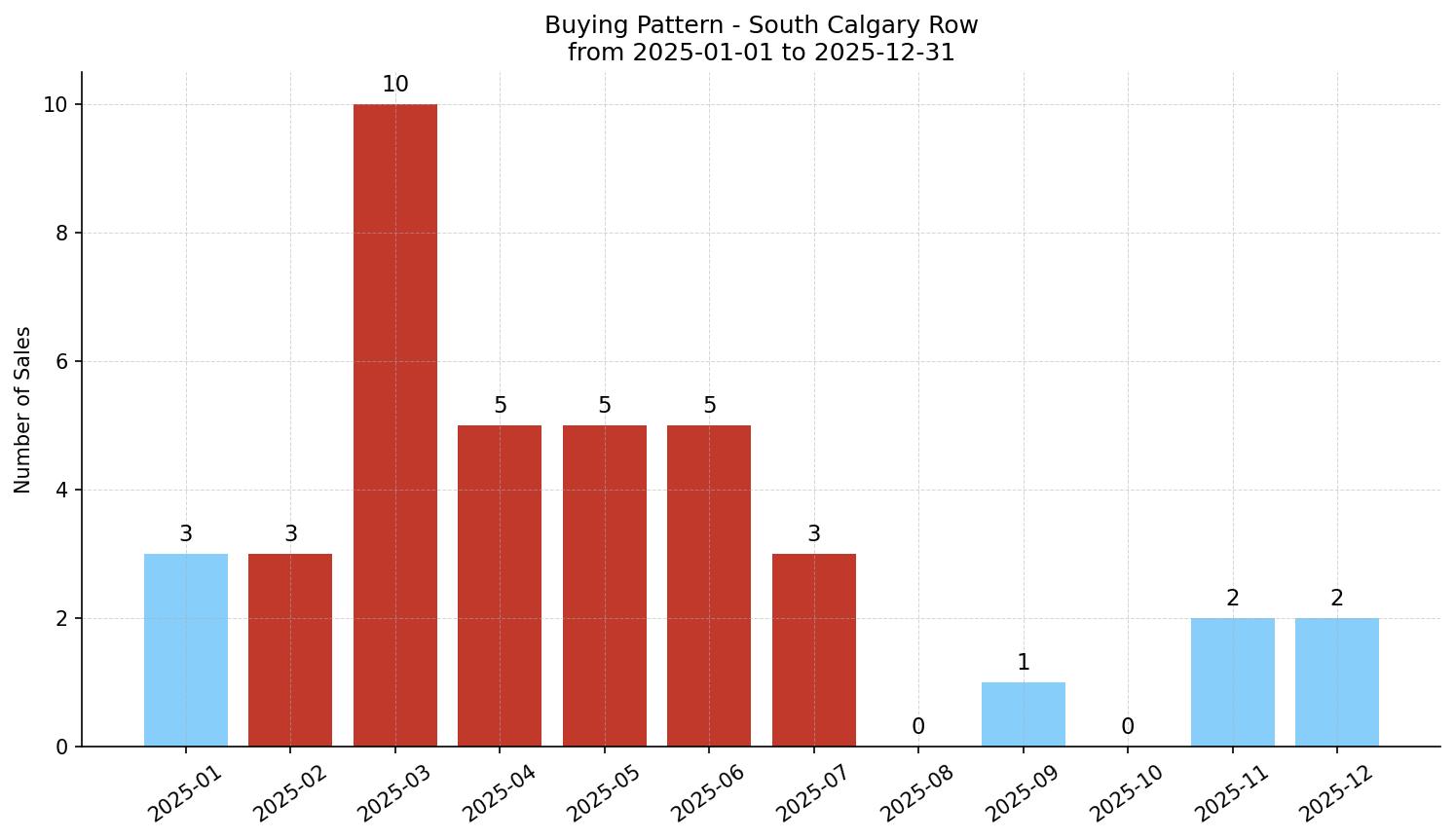 South Calgary Row/Townhouse Buying Pattern – last 12 months