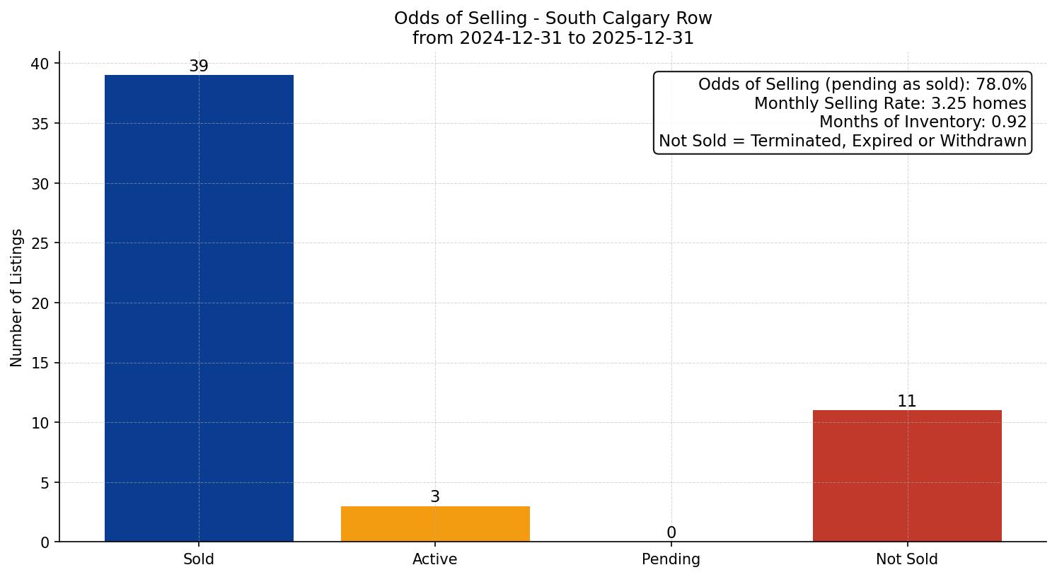 South Calgary Row/Townhouse Odds of Selling – last 12 months