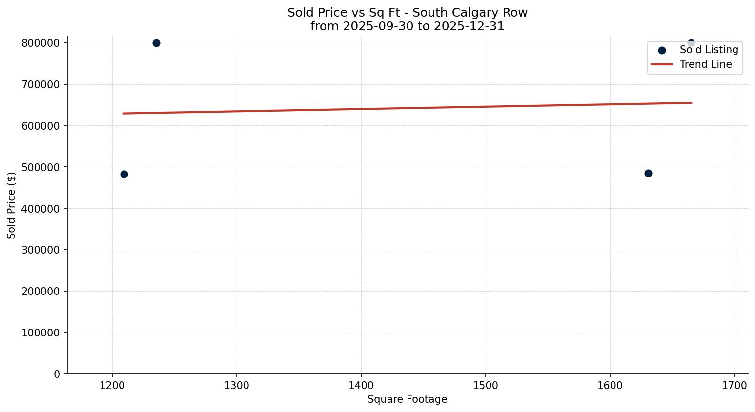 South Calgary Row/Townhouse Price vs. Square Footage – last 3 months