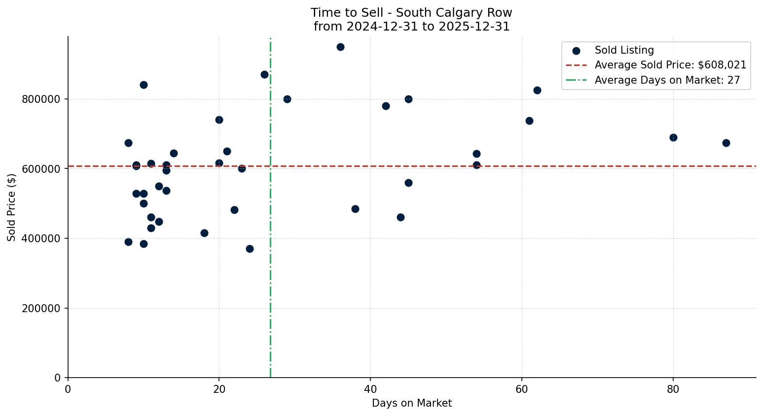 South Calgary Row/Townhouse Time to Sell from 2024-12-31 to 2025-12-31