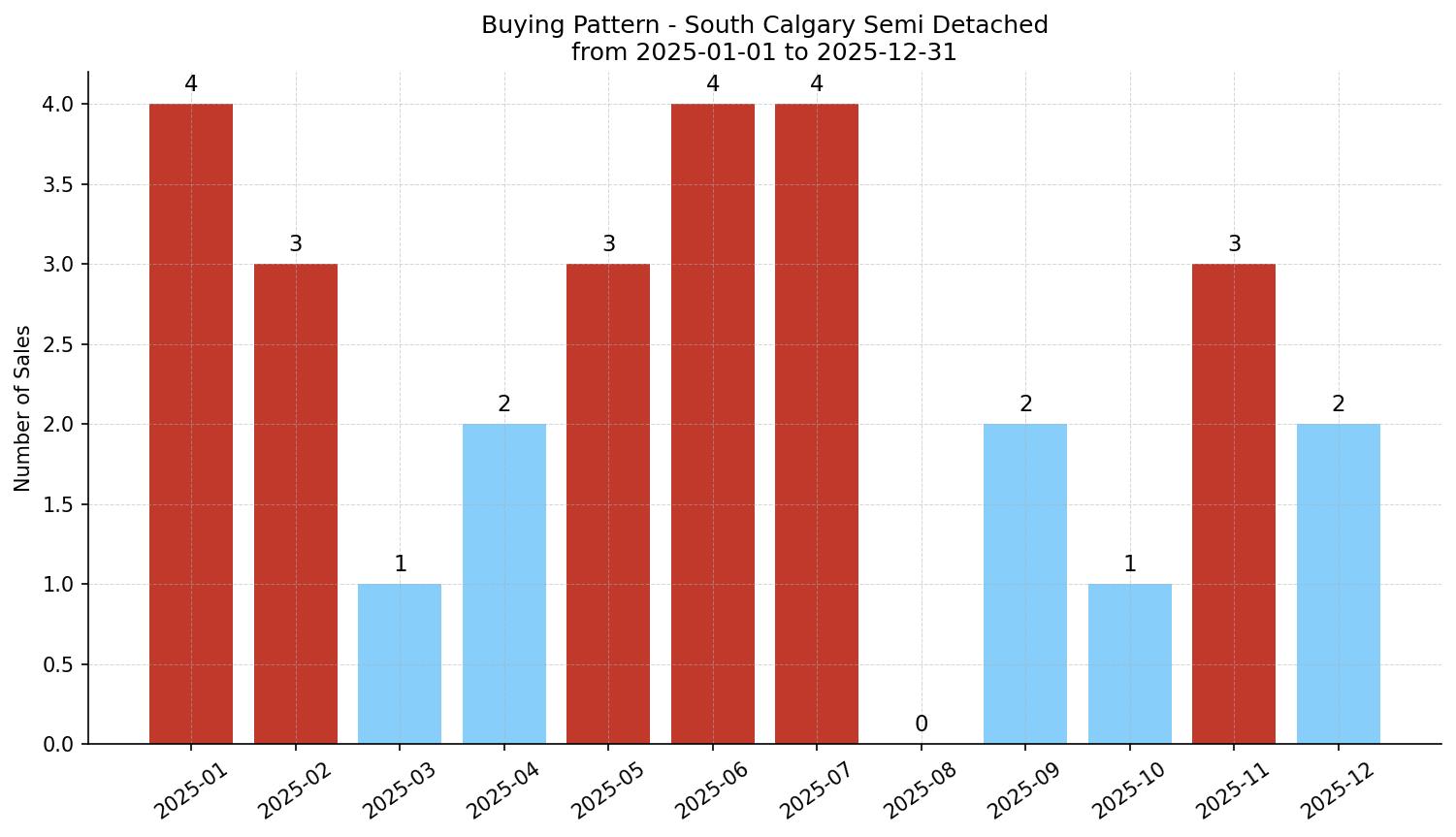 South Calgary Semi Detached (Half Duplex) Buying Pattern – last 12 months