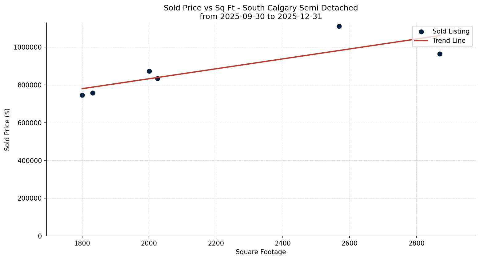 South Calgary Semi Detached (Half Duplex) Price vs. Square Footage – last 3 months