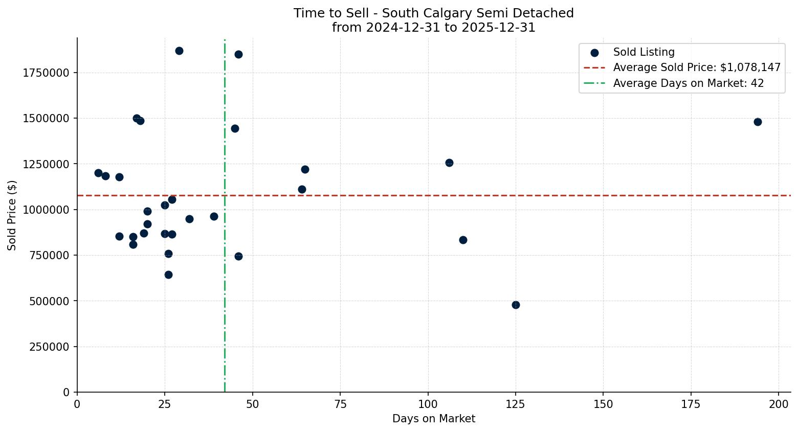 South Calgary Semi Detached (Half Duplex) Time to Sell from 2024-12-31 to 2025-12-31