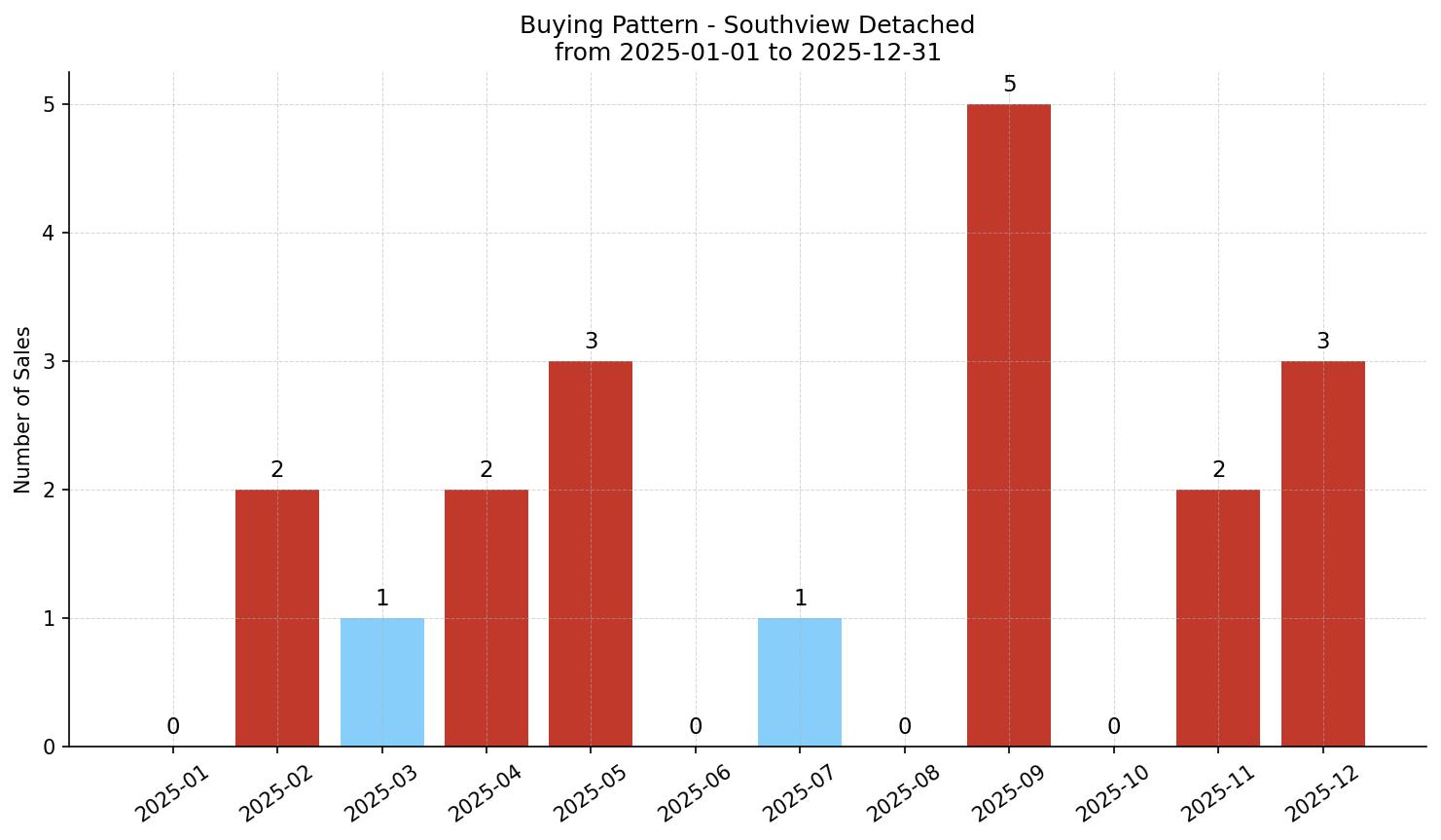 Southview Detached Buying Pattern – last 12 months