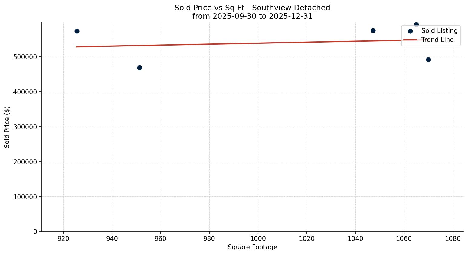 Southview Detached Price vs. Square Footage – last 3 months