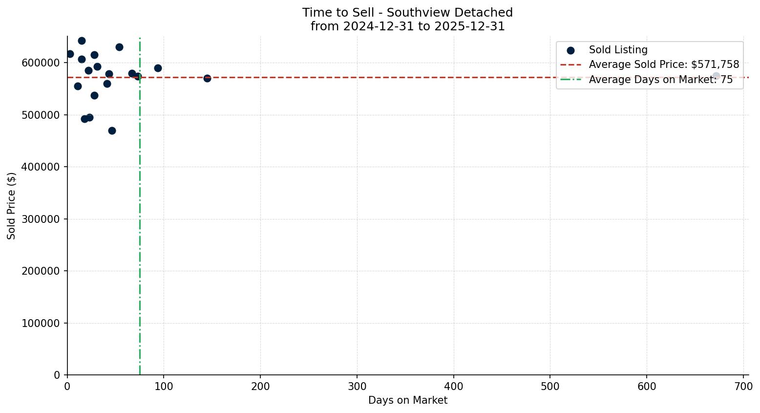 Southview Detached Time to Sell from 2024-12-31 to 2025-12-31