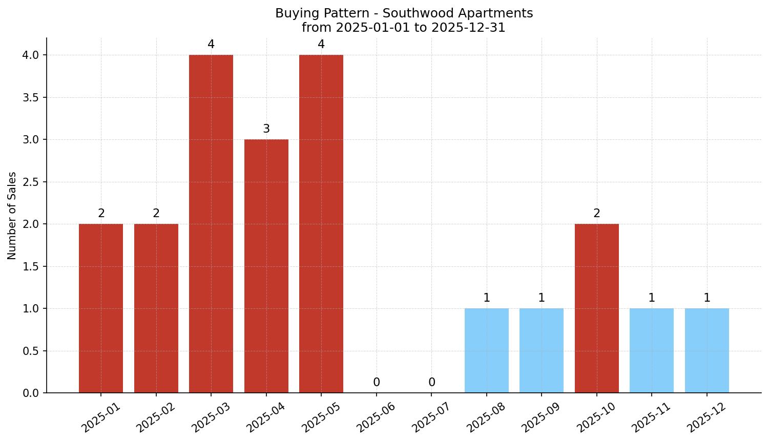 Southwood Apartment Buying Pattern – last 12 months