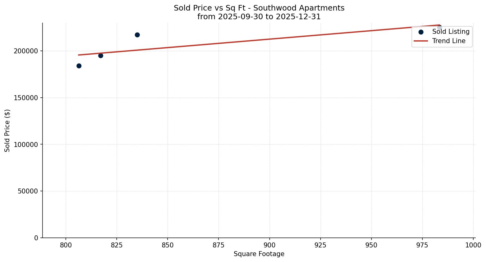 Southwood Apartment Price vs. Square Footage – last 3 months