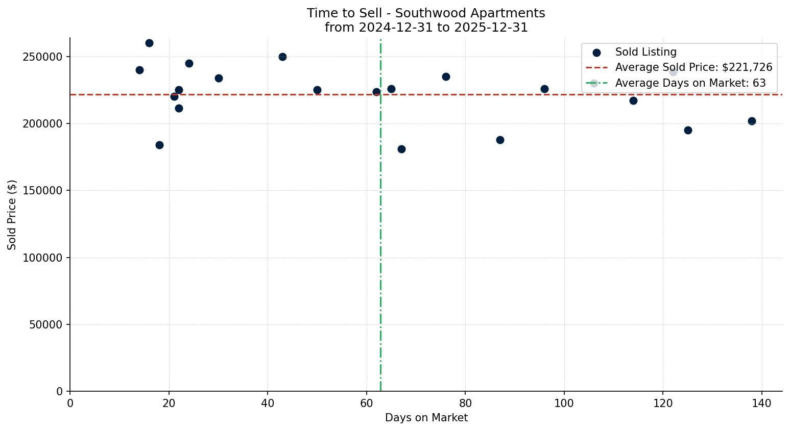 Southwood Apartment Time to Sell from 2024-12-31 to 2025-12-31