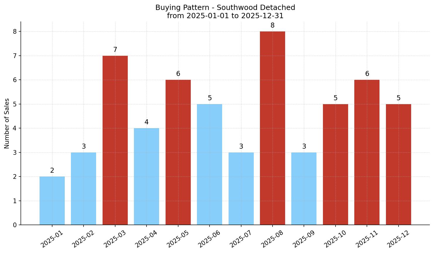 Southwood Detached Buying Pattern – last 12 months