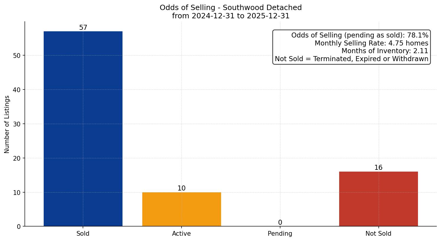 Southwood Detached Odds of Selling – last 12 months