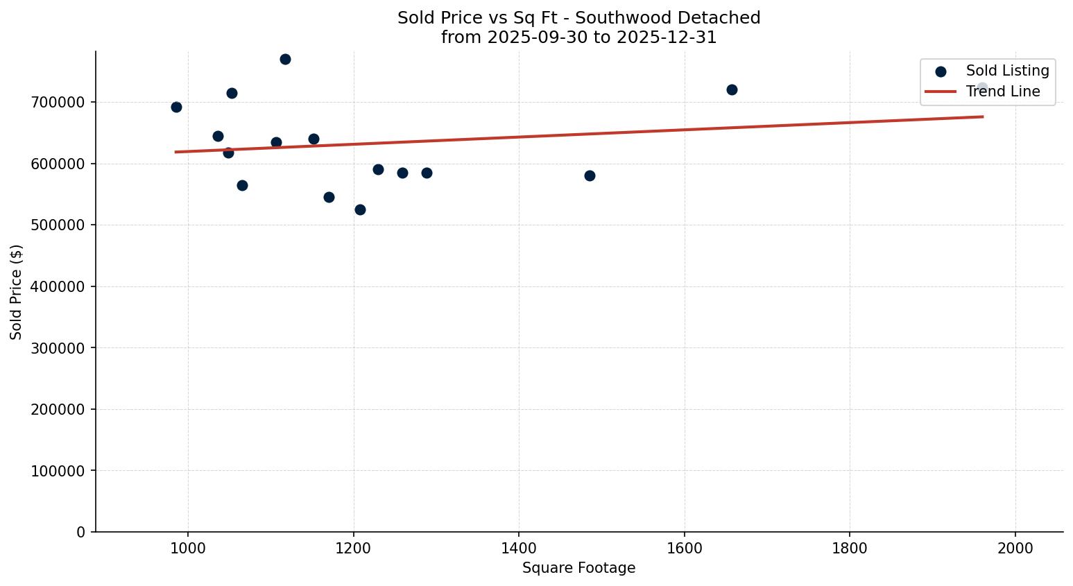 Southwood Detached Price vs. Square Footage – last 3 months