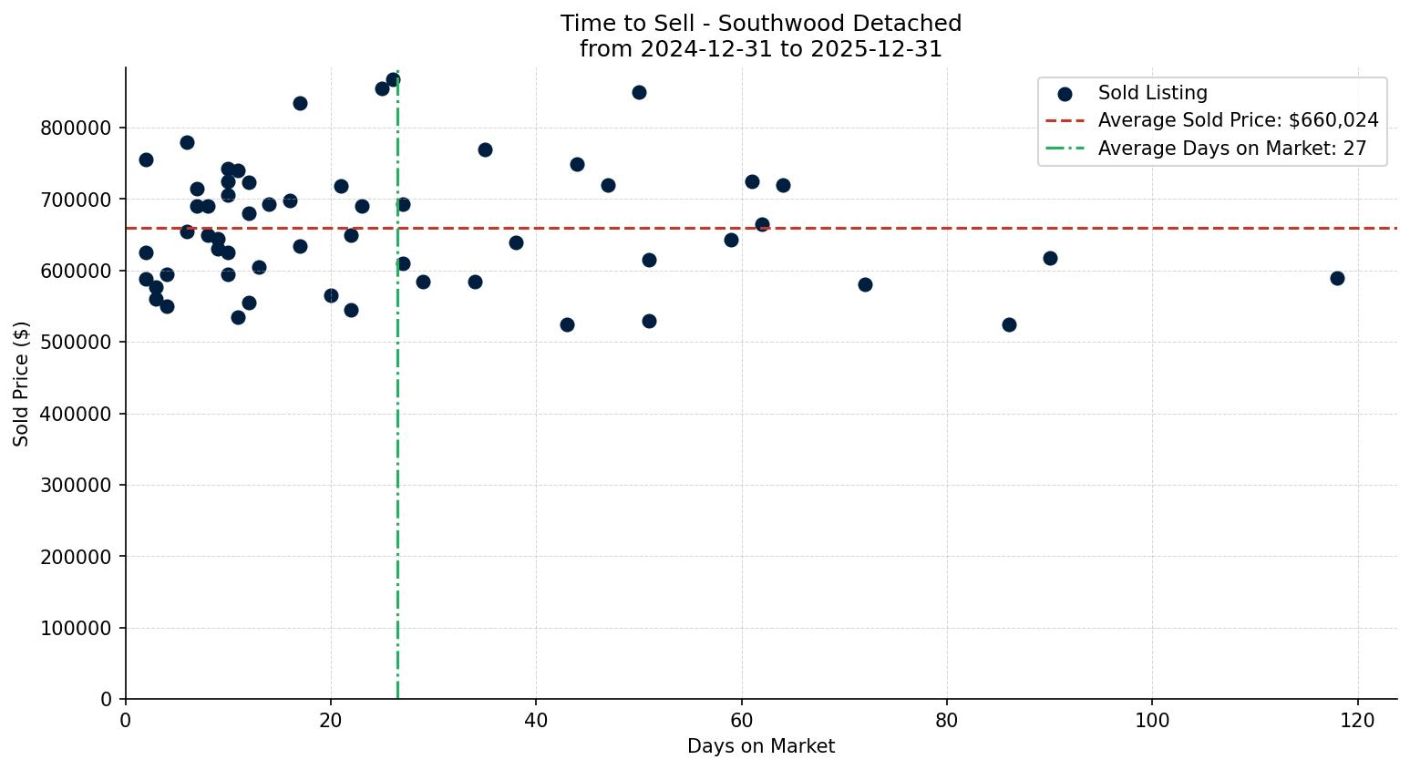 Southwood Detached Time to Sell from 2024-12-31 to 2025-12-31
