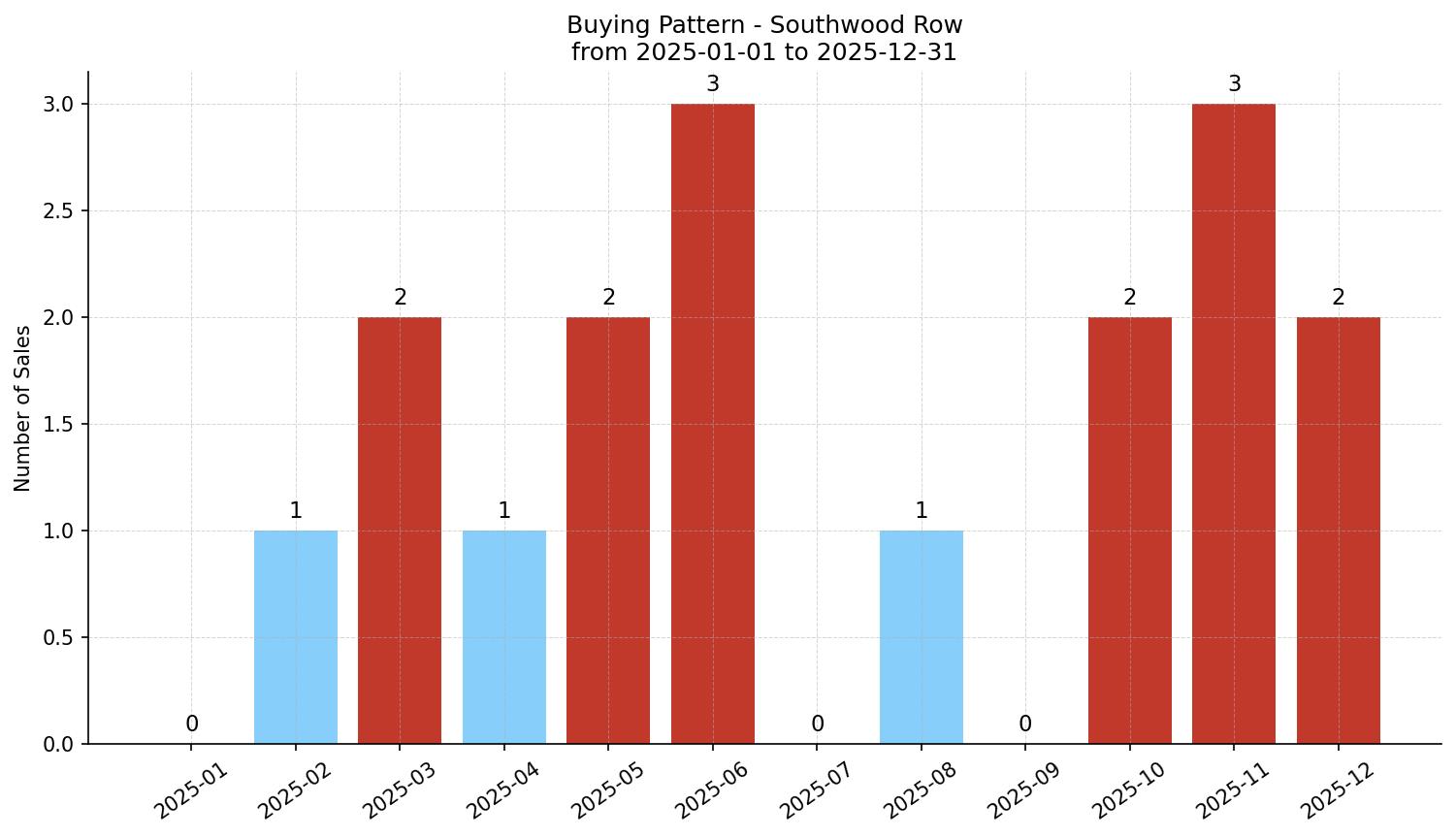 Southwood Row/Townhouse Buying Pattern – last 12 months