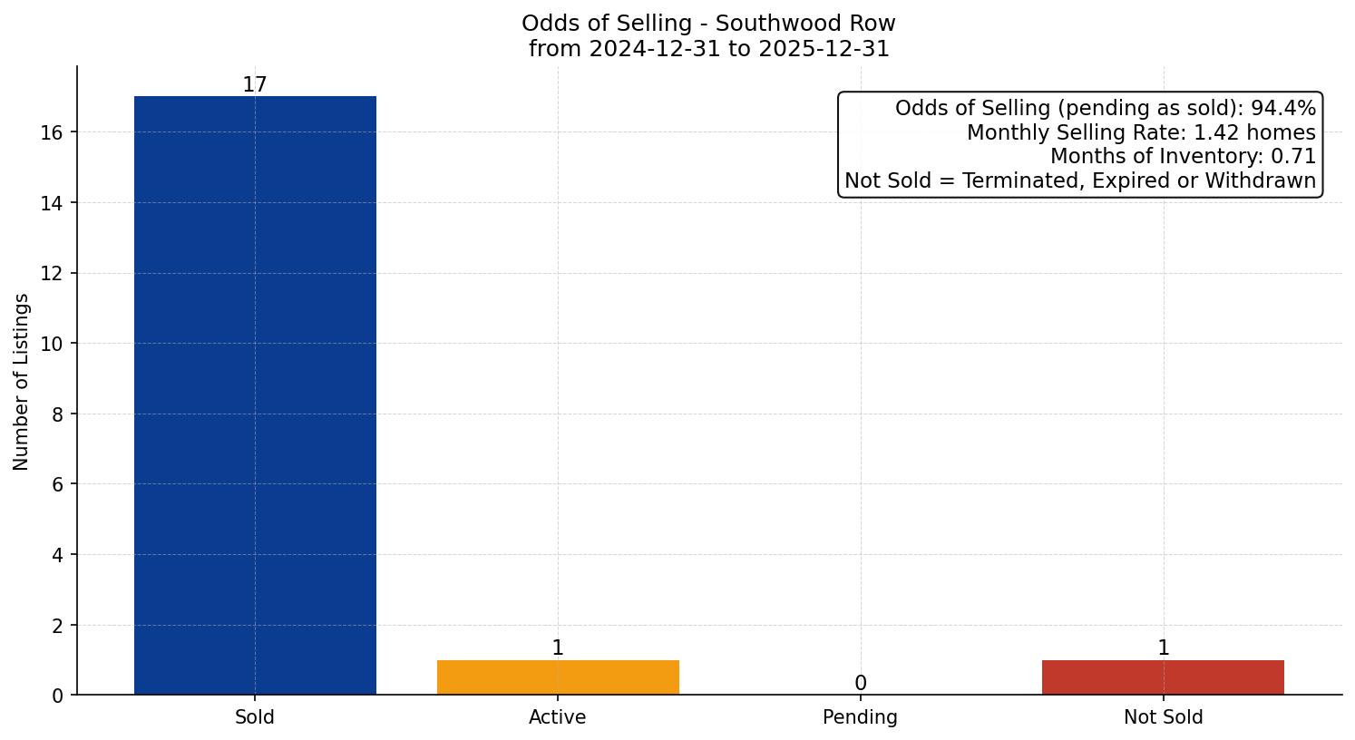 Southwood Row/Townhouse Odds of Selling – last 12 months
