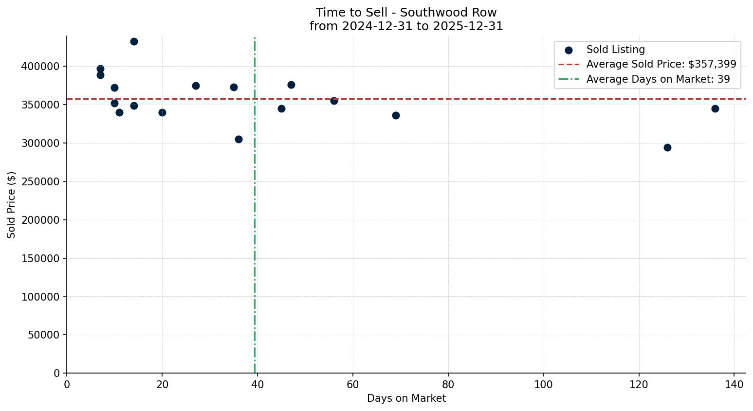Southwood Row/Townhouse Time to Sell from 2024-12-31 to 2025-12-31