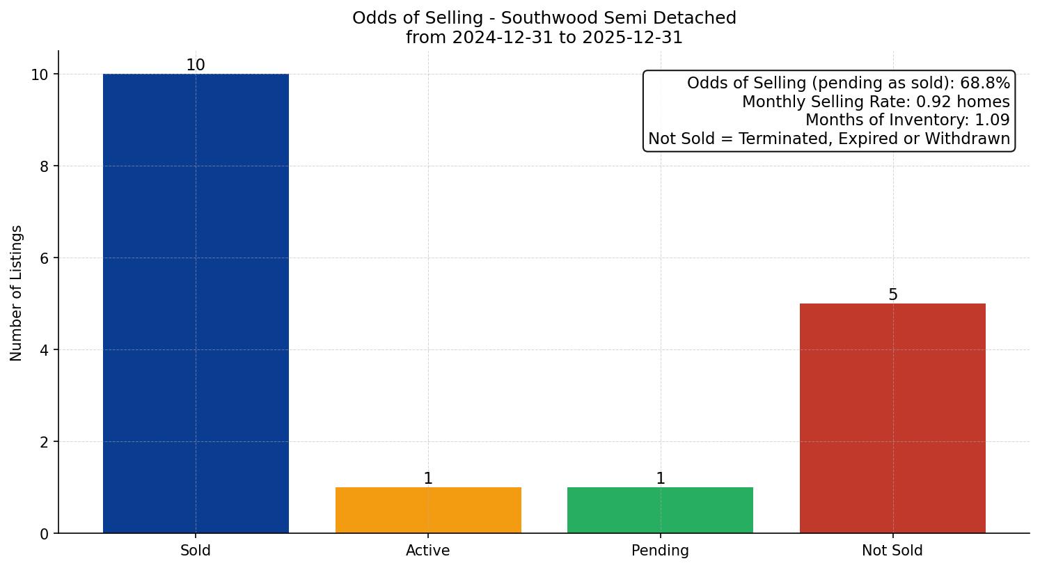 Southwood Semi Detached (Half Duplex) Odds of Selling – last 12 months
